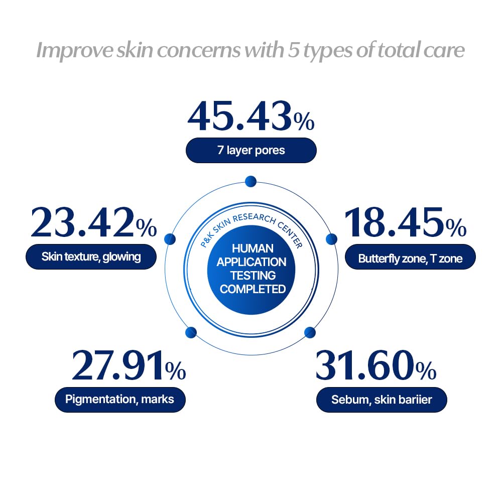 Skin improvement statistics from P&K Skin Research Center with 5 types of total care: pores, texture, pigmentation, T-zone, and sebum control.